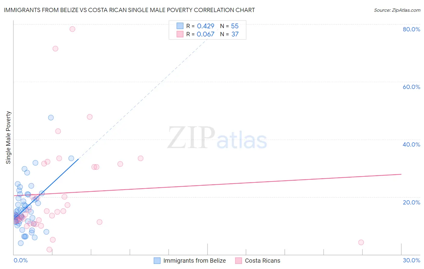 Immigrants from Belize vs Costa Rican Single Male Poverty