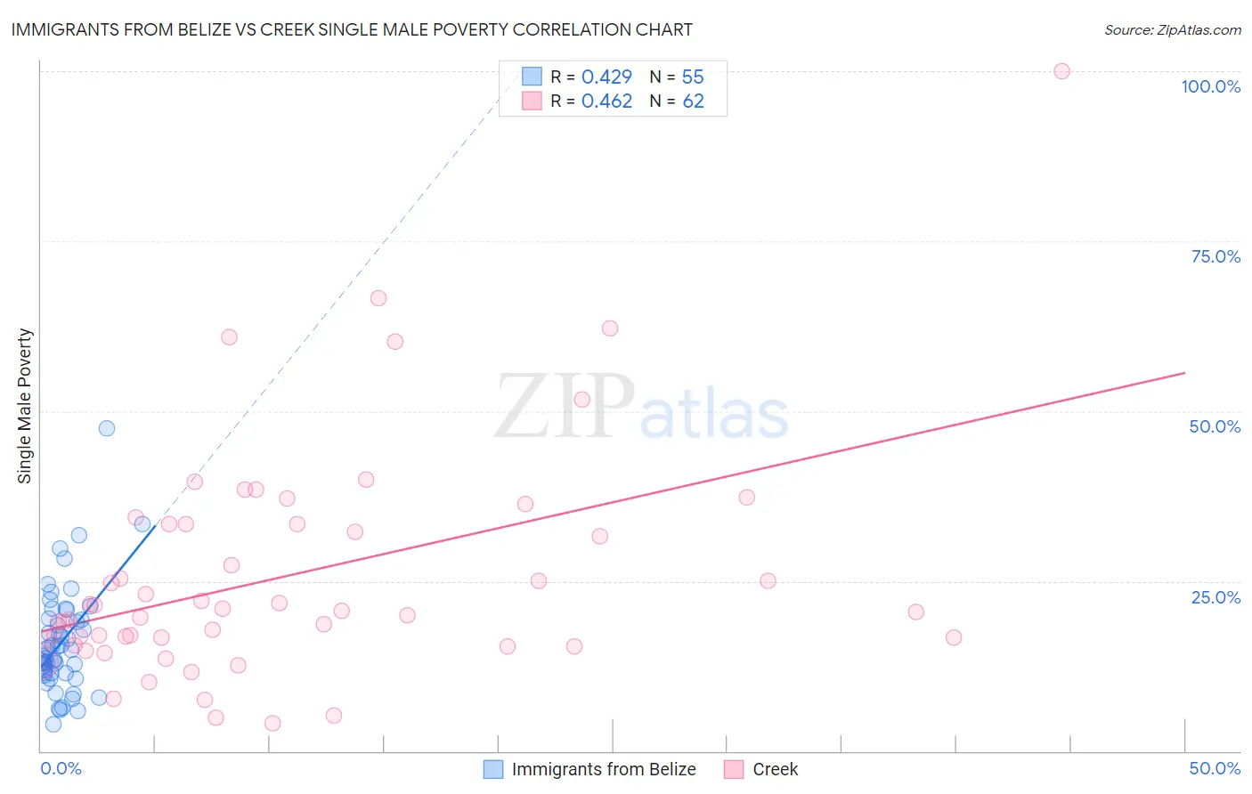 Immigrants from Belize vs Creek Single Male Poverty