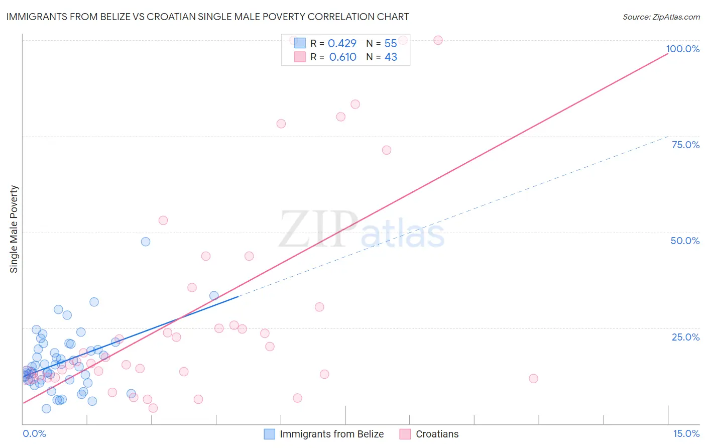 Immigrants from Belize vs Croatian Single Male Poverty