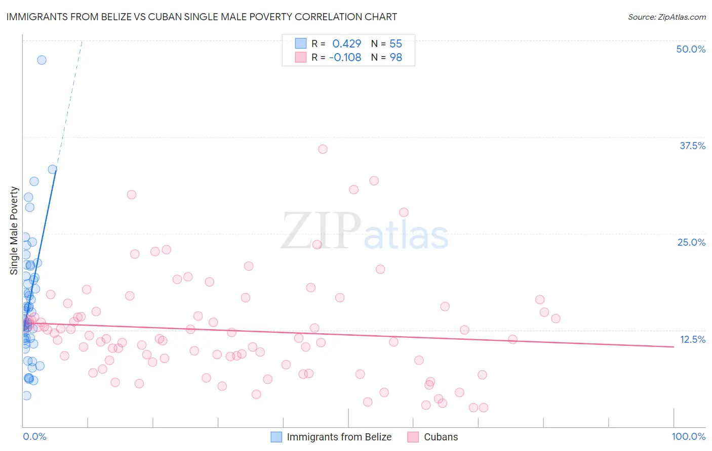 Immigrants from Belize vs Cuban Single Male Poverty