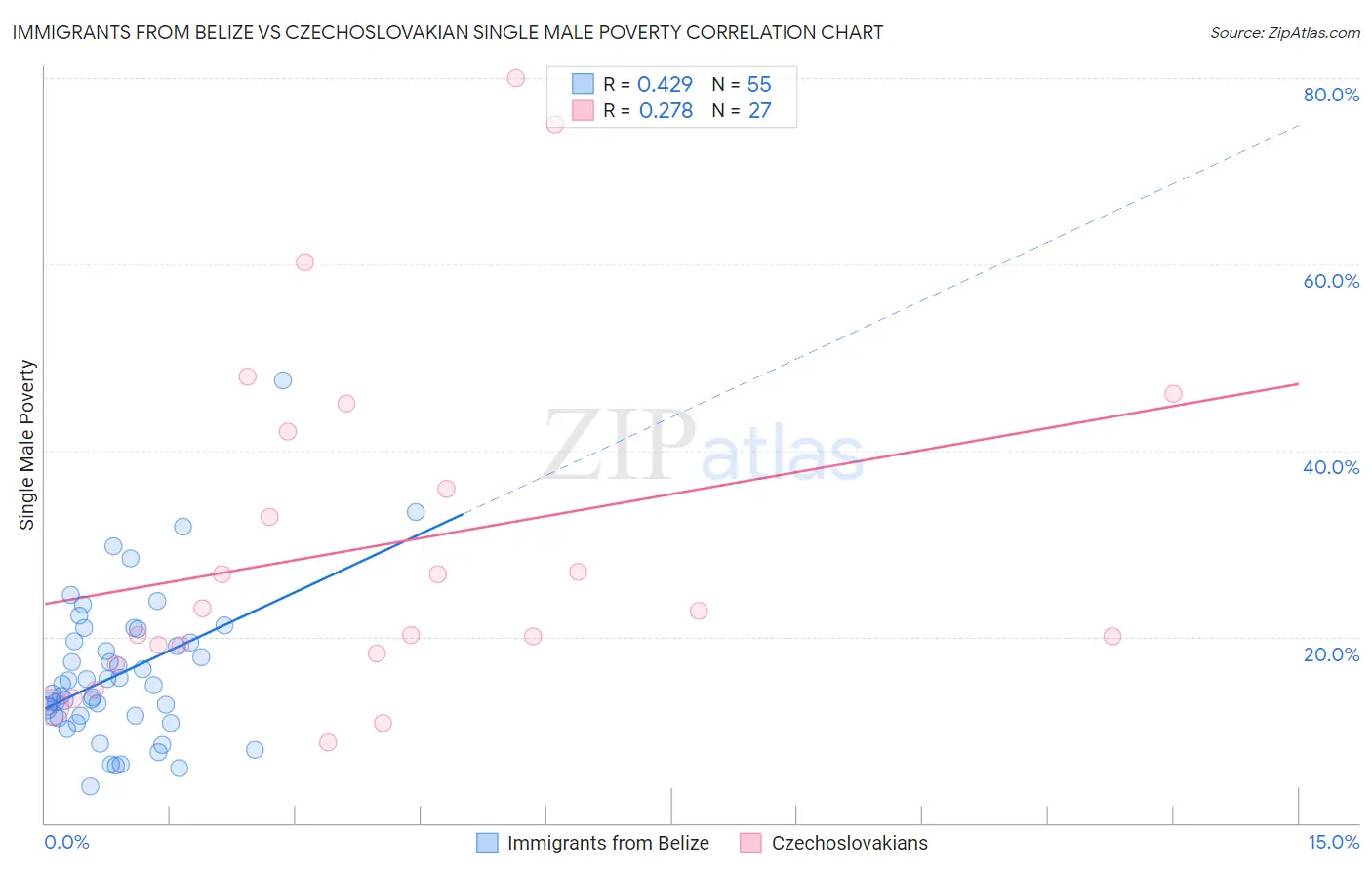 Immigrants from Belize vs Czechoslovakian Single Male Poverty