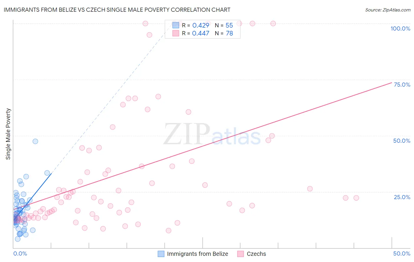 Immigrants from Belize vs Czech Single Male Poverty