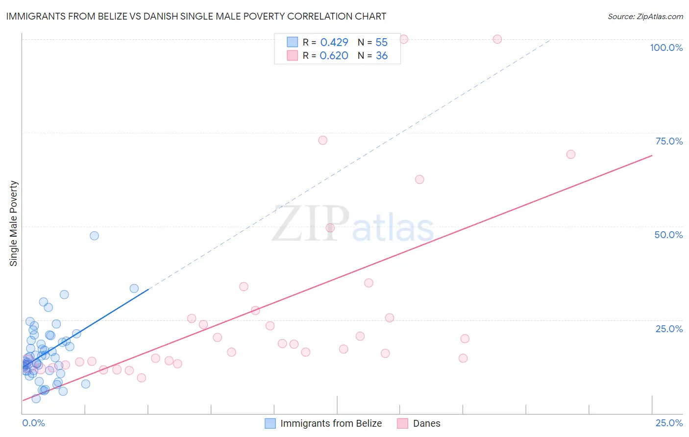 Immigrants from Belize vs Danish Single Male Poverty