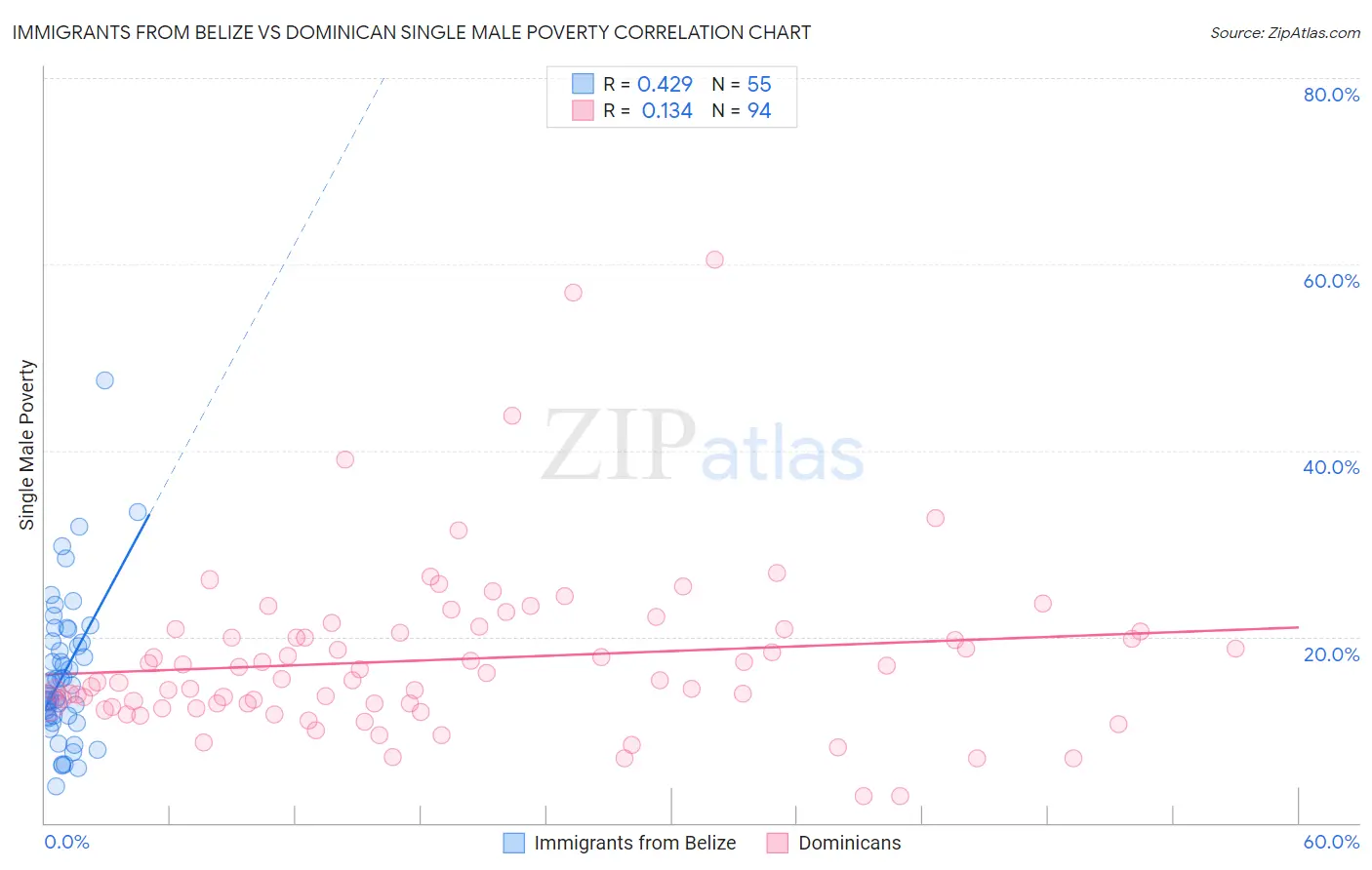 Immigrants from Belize vs Dominican Single Male Poverty