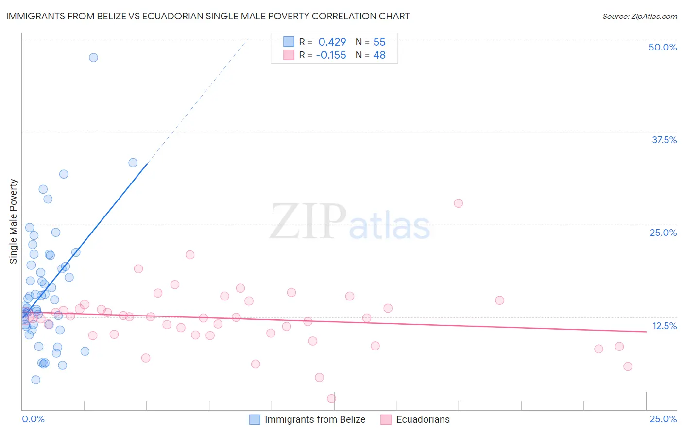 Immigrants from Belize vs Ecuadorian Single Male Poverty