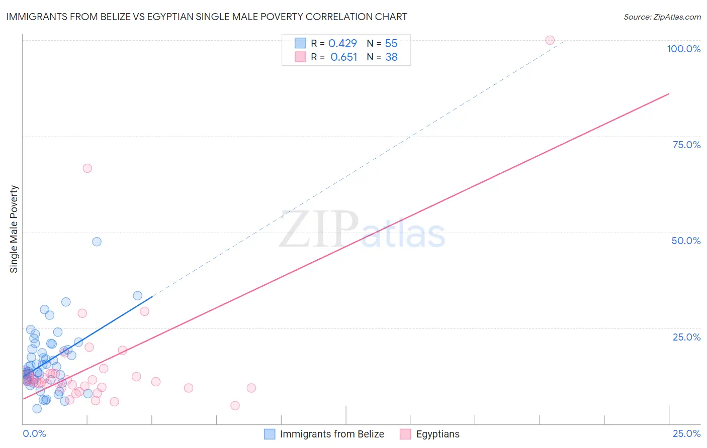 Immigrants from Belize vs Egyptian Single Male Poverty