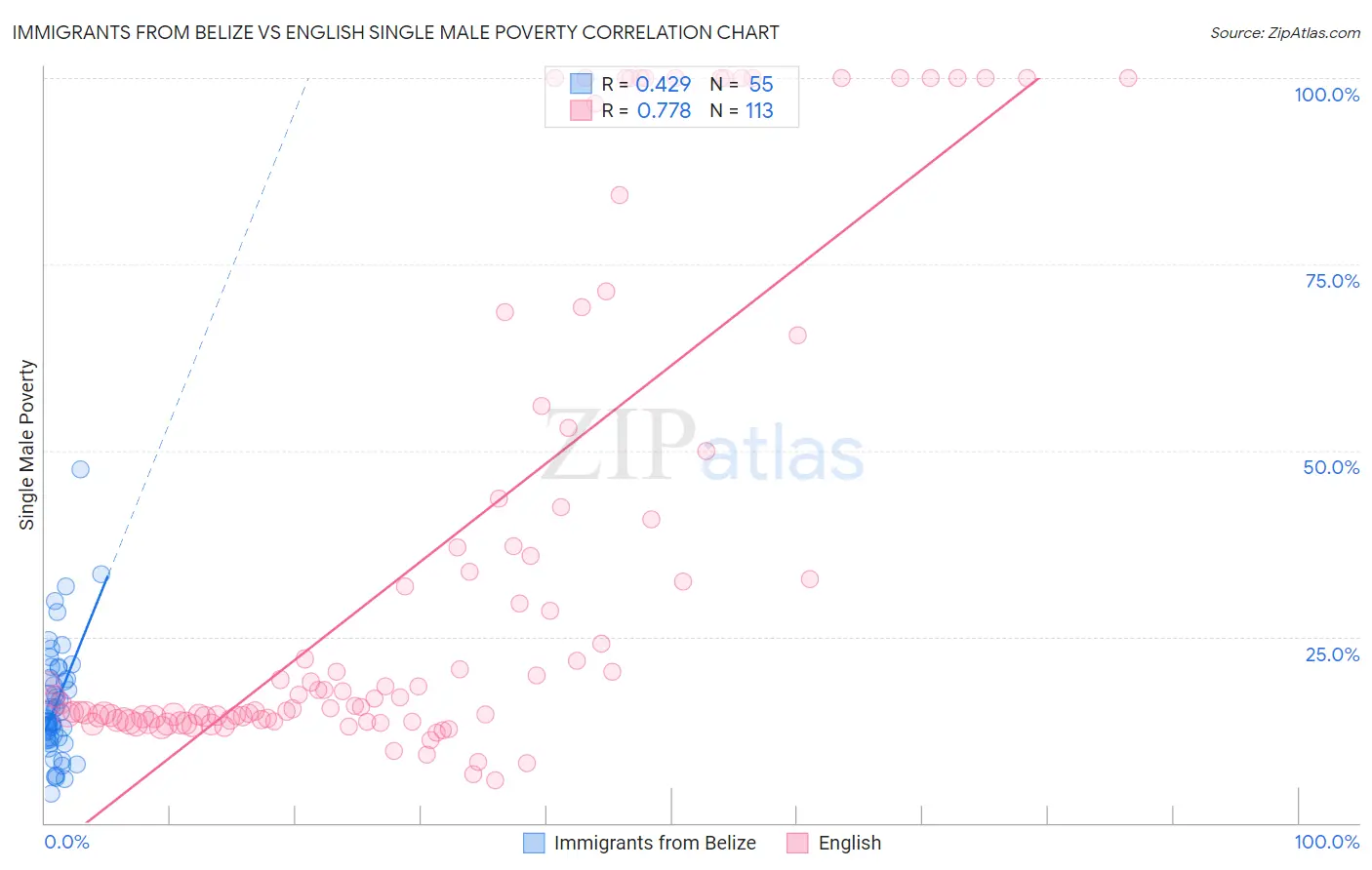 Immigrants from Belize vs English Single Male Poverty