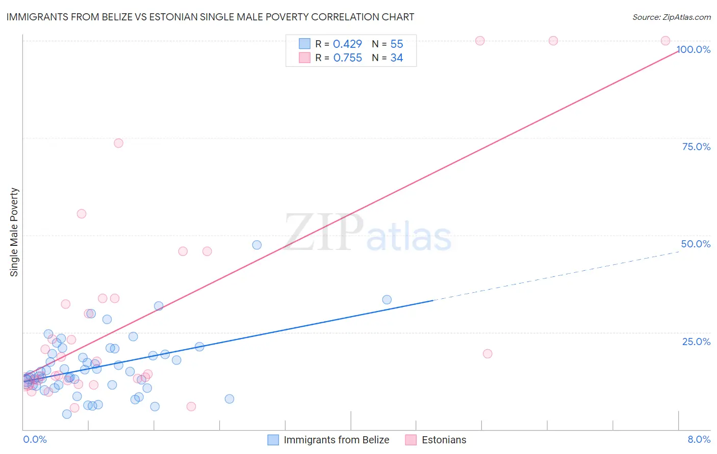 Immigrants from Belize vs Estonian Single Male Poverty