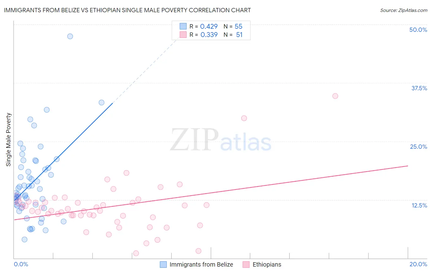 Immigrants from Belize vs Ethiopian Single Male Poverty