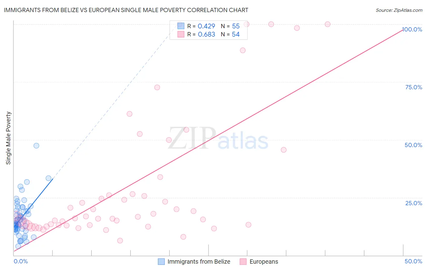 Immigrants from Belize vs European Single Male Poverty