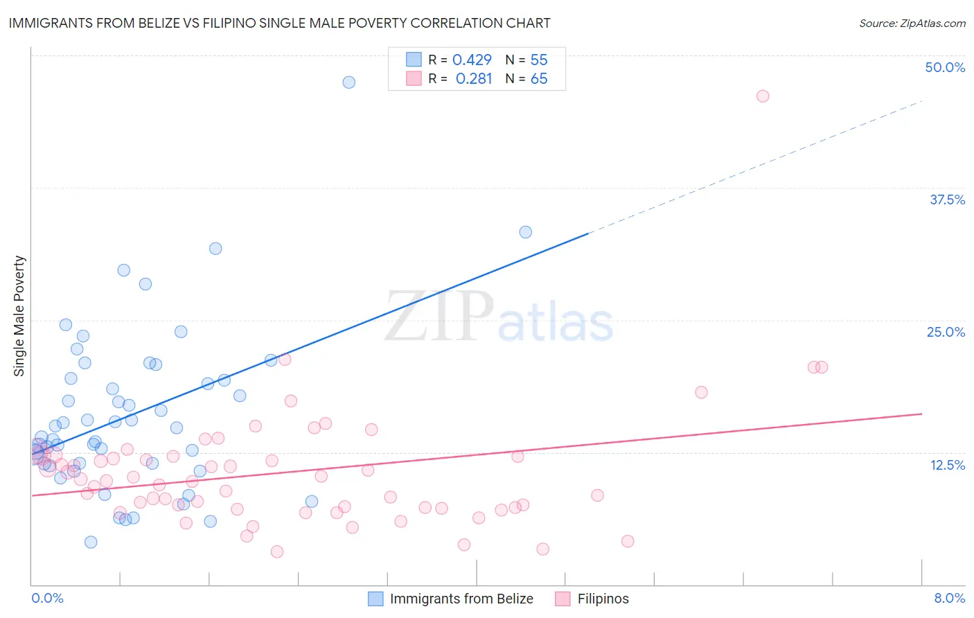 Immigrants from Belize vs Filipino Single Male Poverty