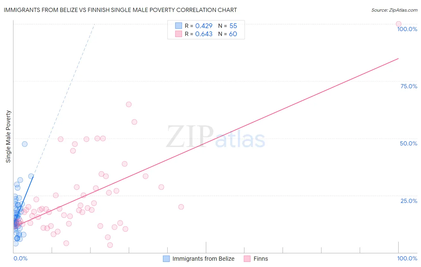 Immigrants from Belize vs Finnish Single Male Poverty