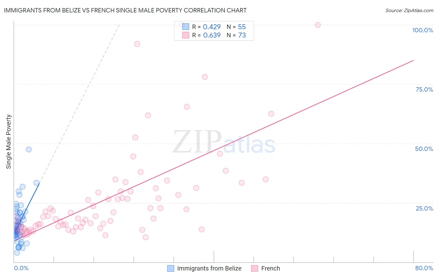 Immigrants from Belize vs French Single Male Poverty