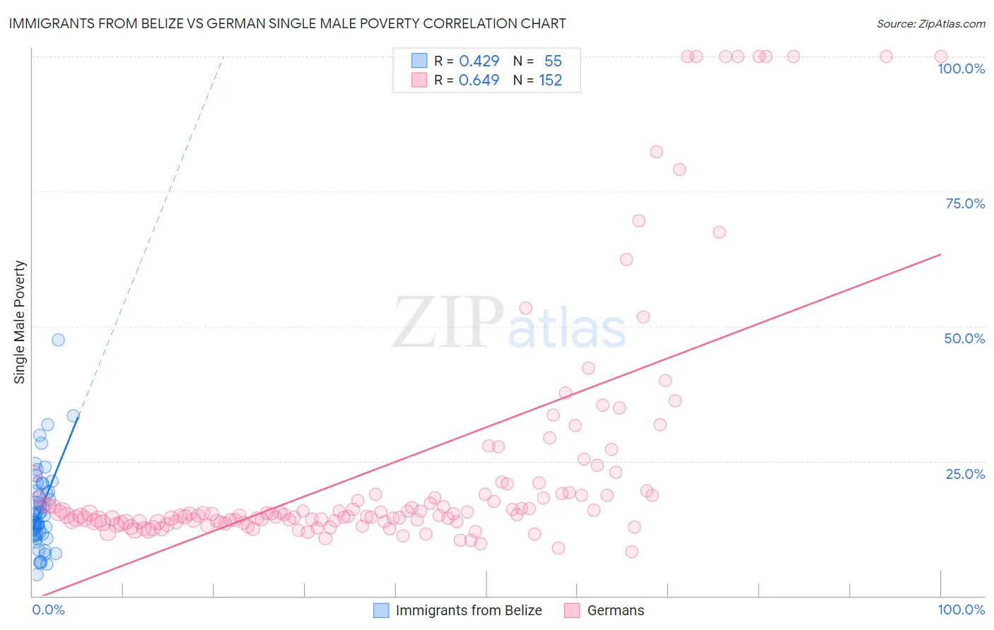 Immigrants from Belize vs German Single Male Poverty