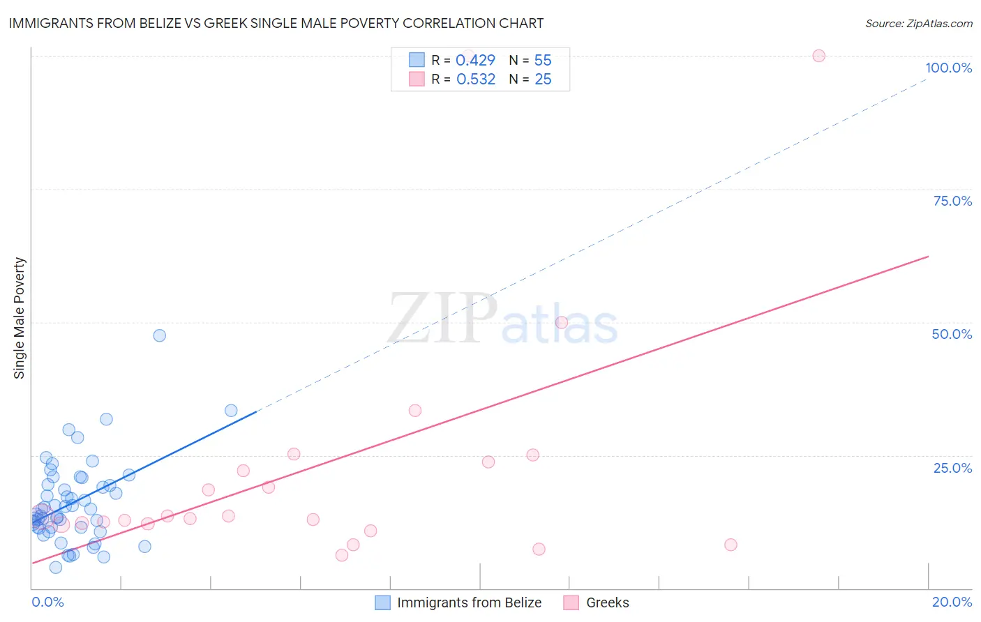 Immigrants from Belize vs Greek Single Male Poverty