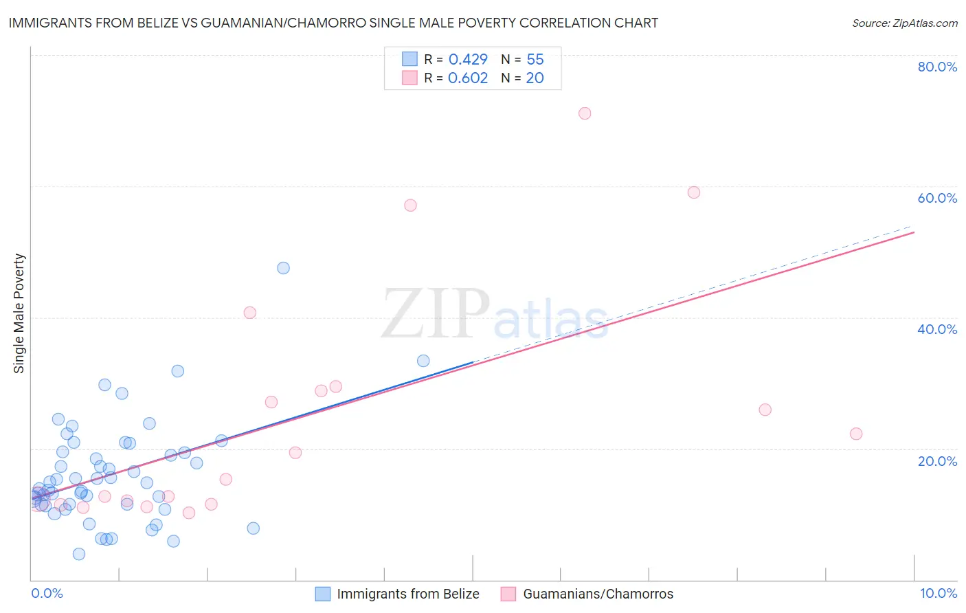 Immigrants from Belize vs Guamanian/Chamorro Single Male Poverty