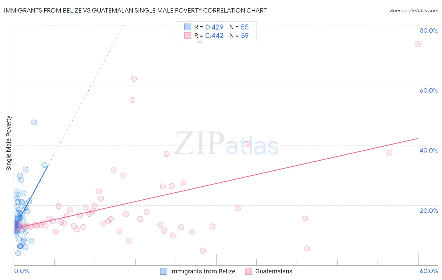 Immigrants from Belize vs Guatemalan Single Male Poverty