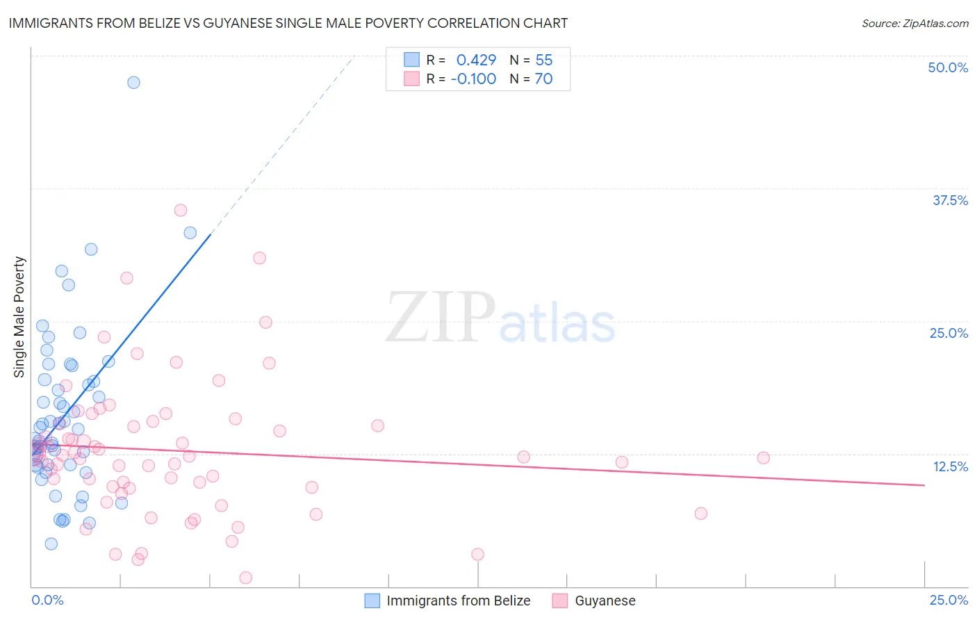 Immigrants from Belize vs Guyanese Single Male Poverty