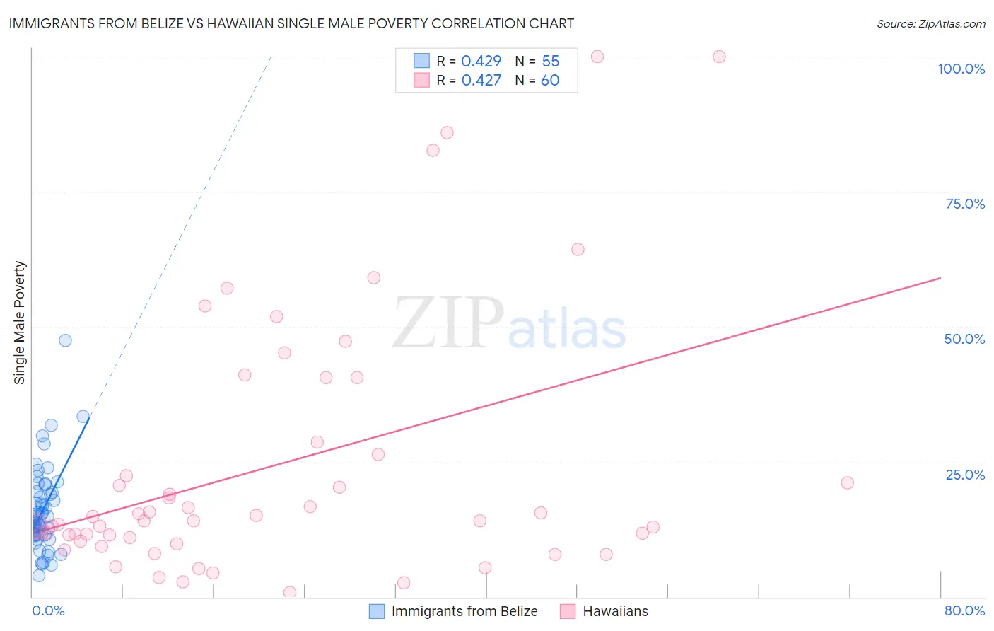 Immigrants from Belize vs Hawaiian Single Male Poverty