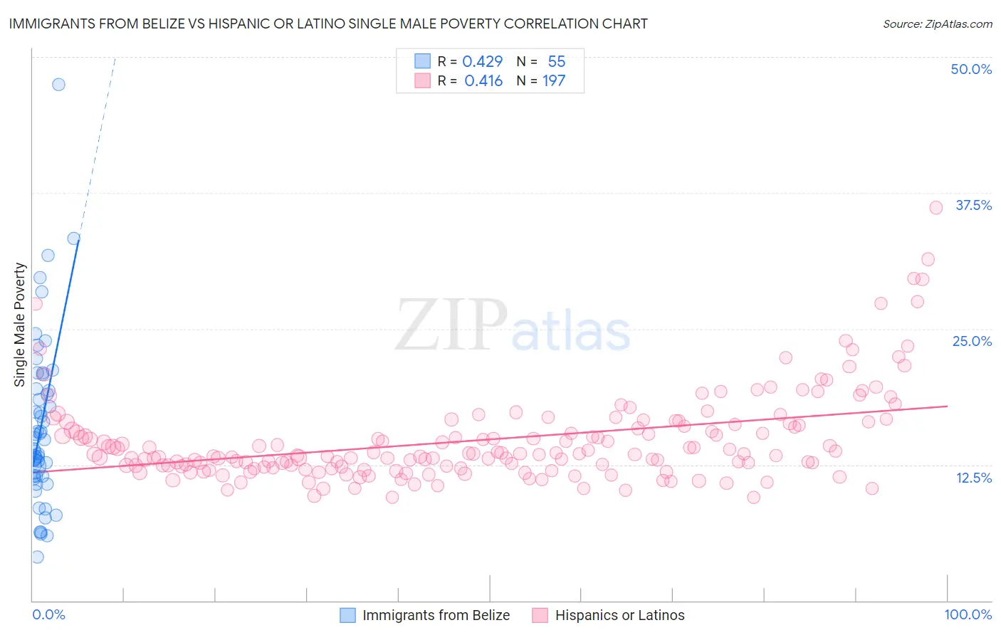 Immigrants from Belize vs Hispanic or Latino Single Male Poverty