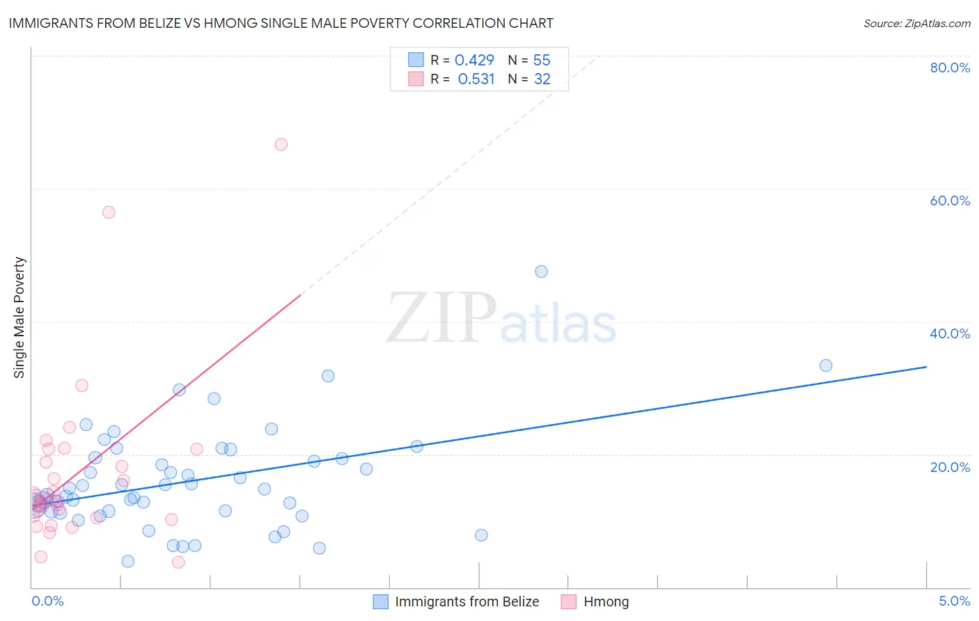 Immigrants from Belize vs Hmong Single Male Poverty