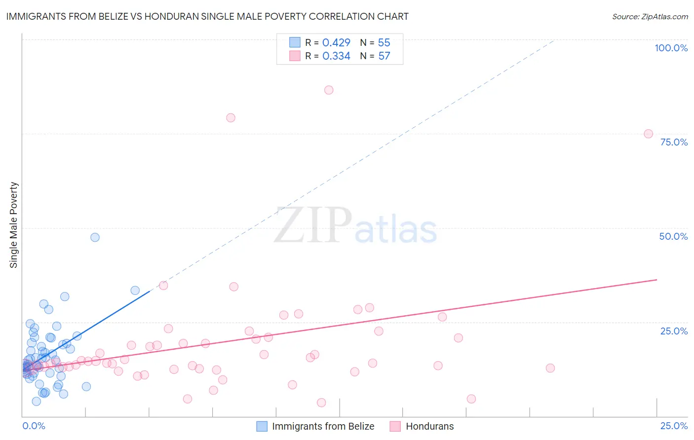 Immigrants from Belize vs Honduran Single Male Poverty