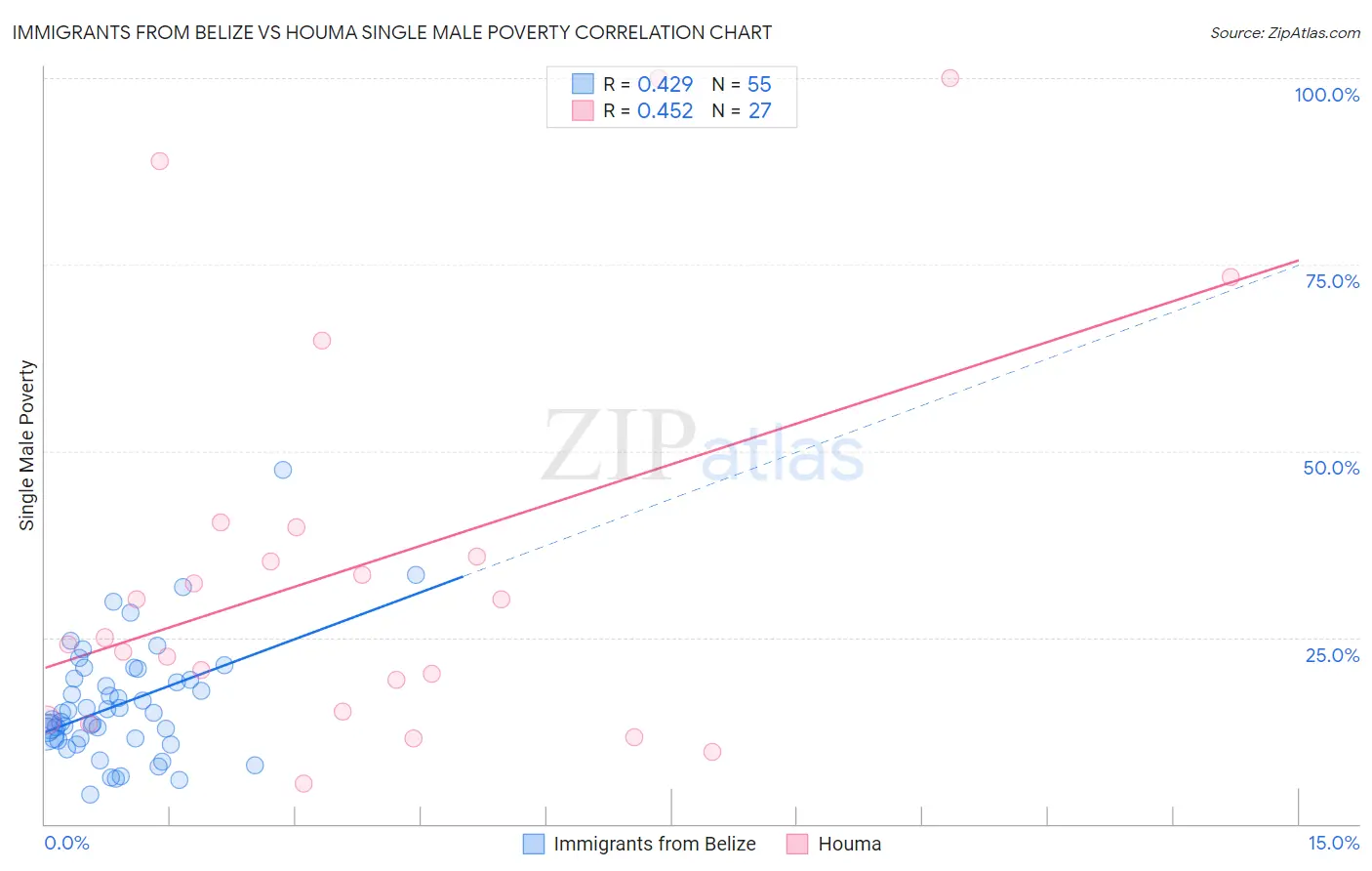 Immigrants from Belize vs Houma Single Male Poverty