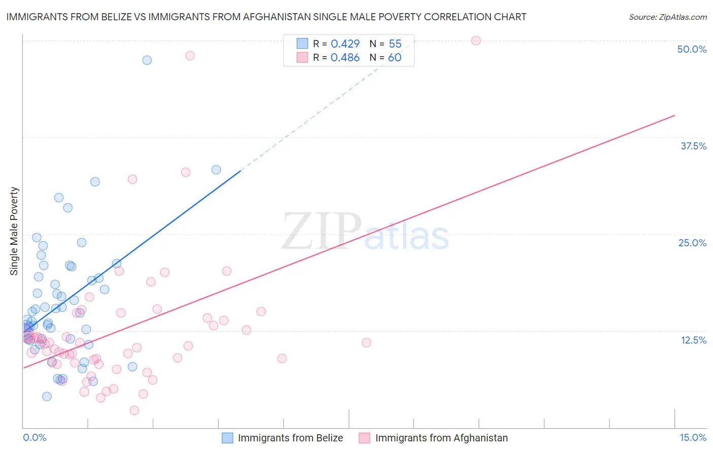 Immigrants from Belize vs Immigrants from Afghanistan Single Male Poverty