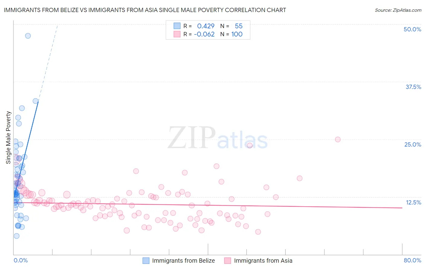 Immigrants from Belize vs Immigrants from Asia Single Male Poverty