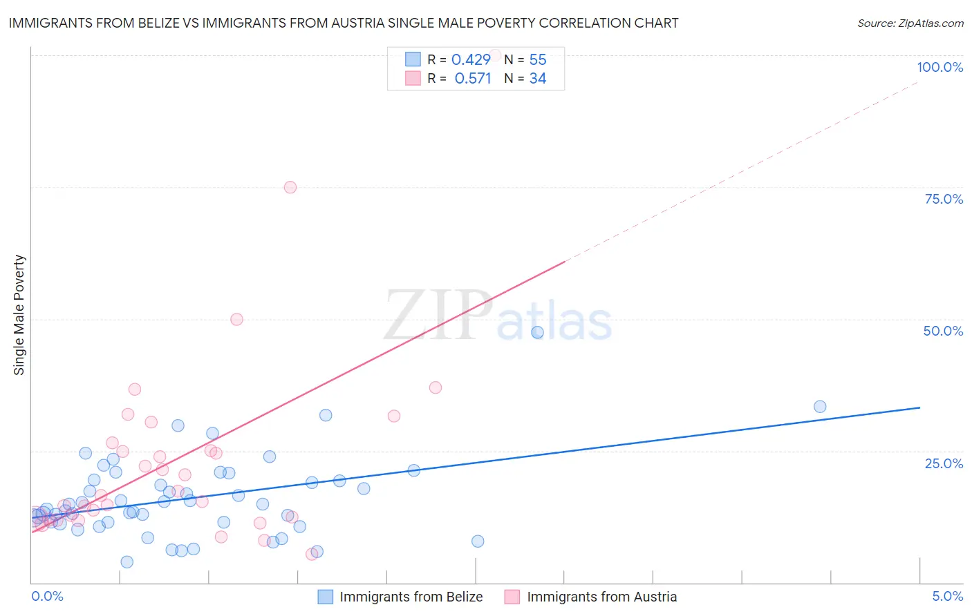 Immigrants from Belize vs Immigrants from Austria Single Male Poverty