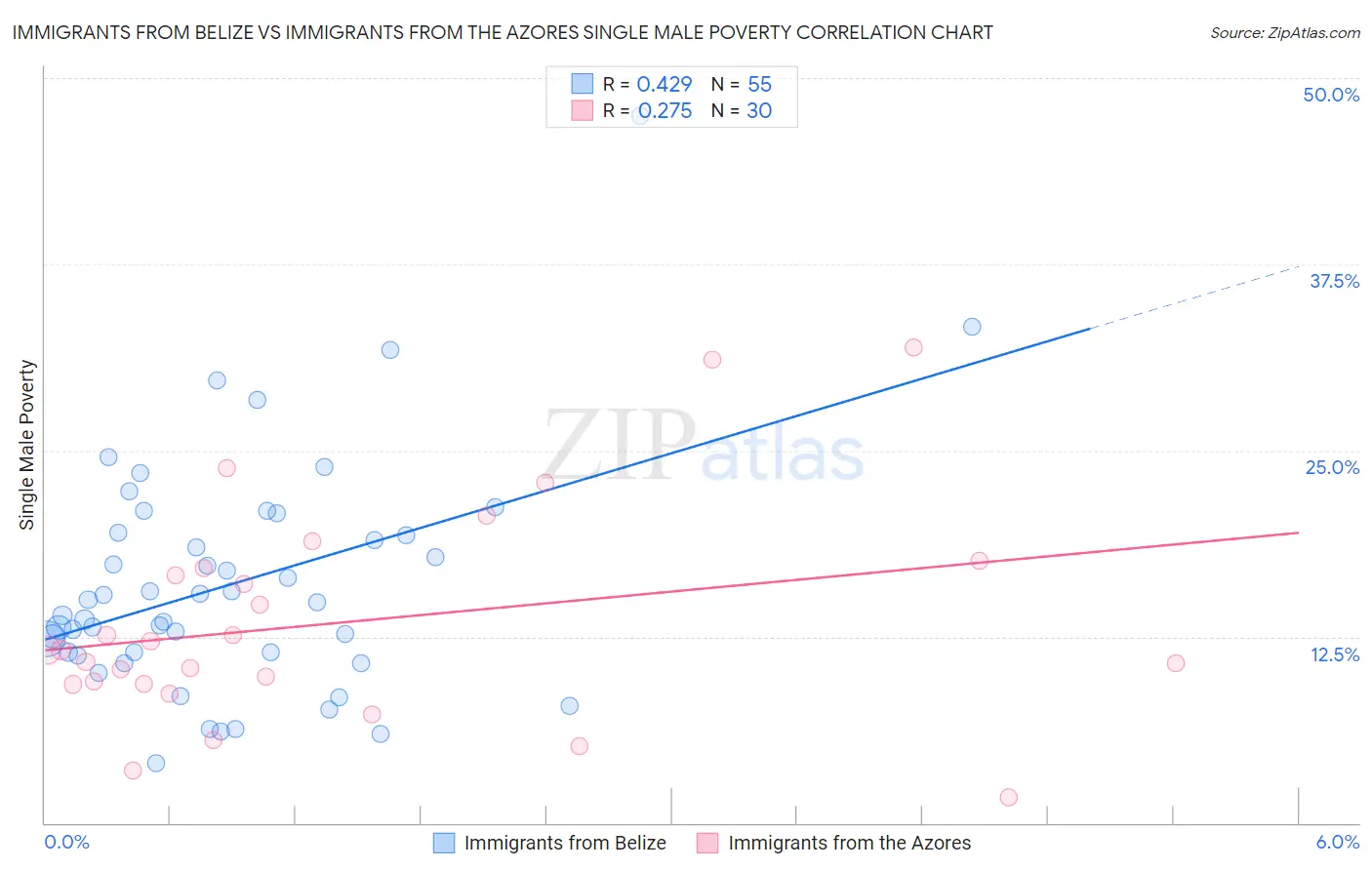 Immigrants from Belize vs Immigrants from the Azores Single Male Poverty