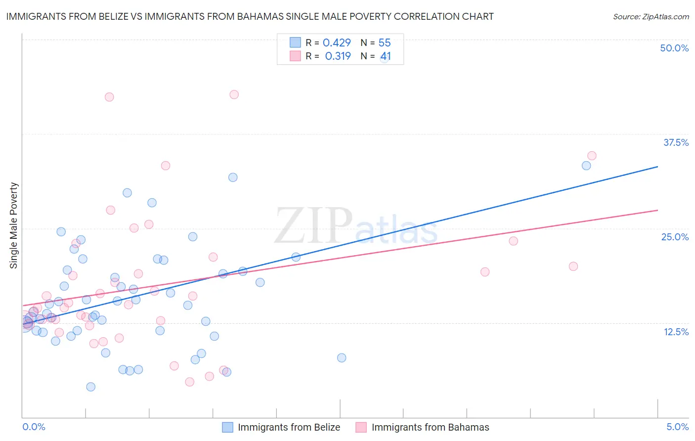 Immigrants from Belize vs Immigrants from Bahamas Single Male Poverty