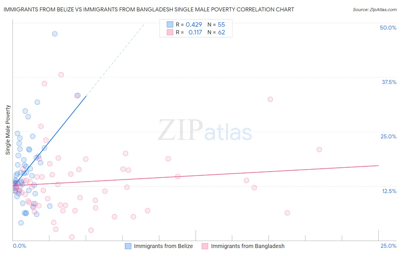 Immigrants from Belize vs Immigrants from Bangladesh Single Male Poverty