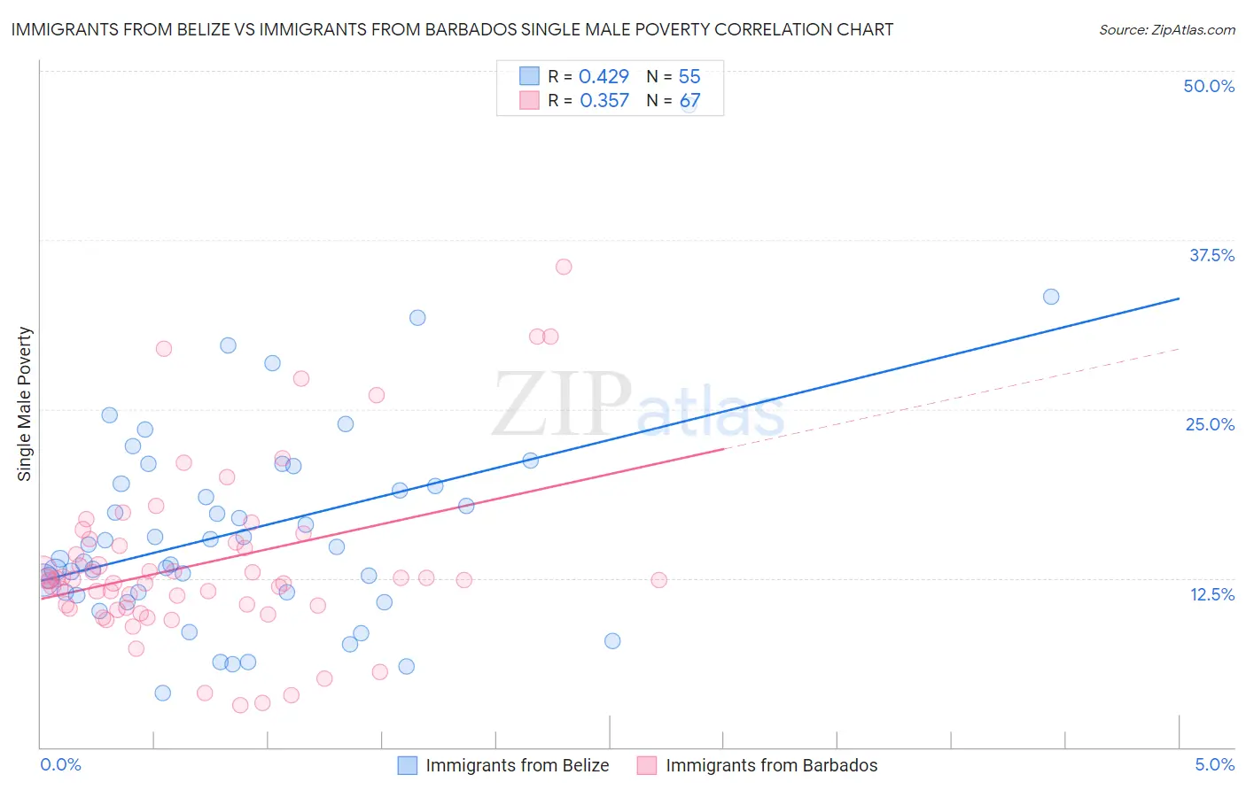 Immigrants from Belize vs Immigrants from Barbados Single Male Poverty