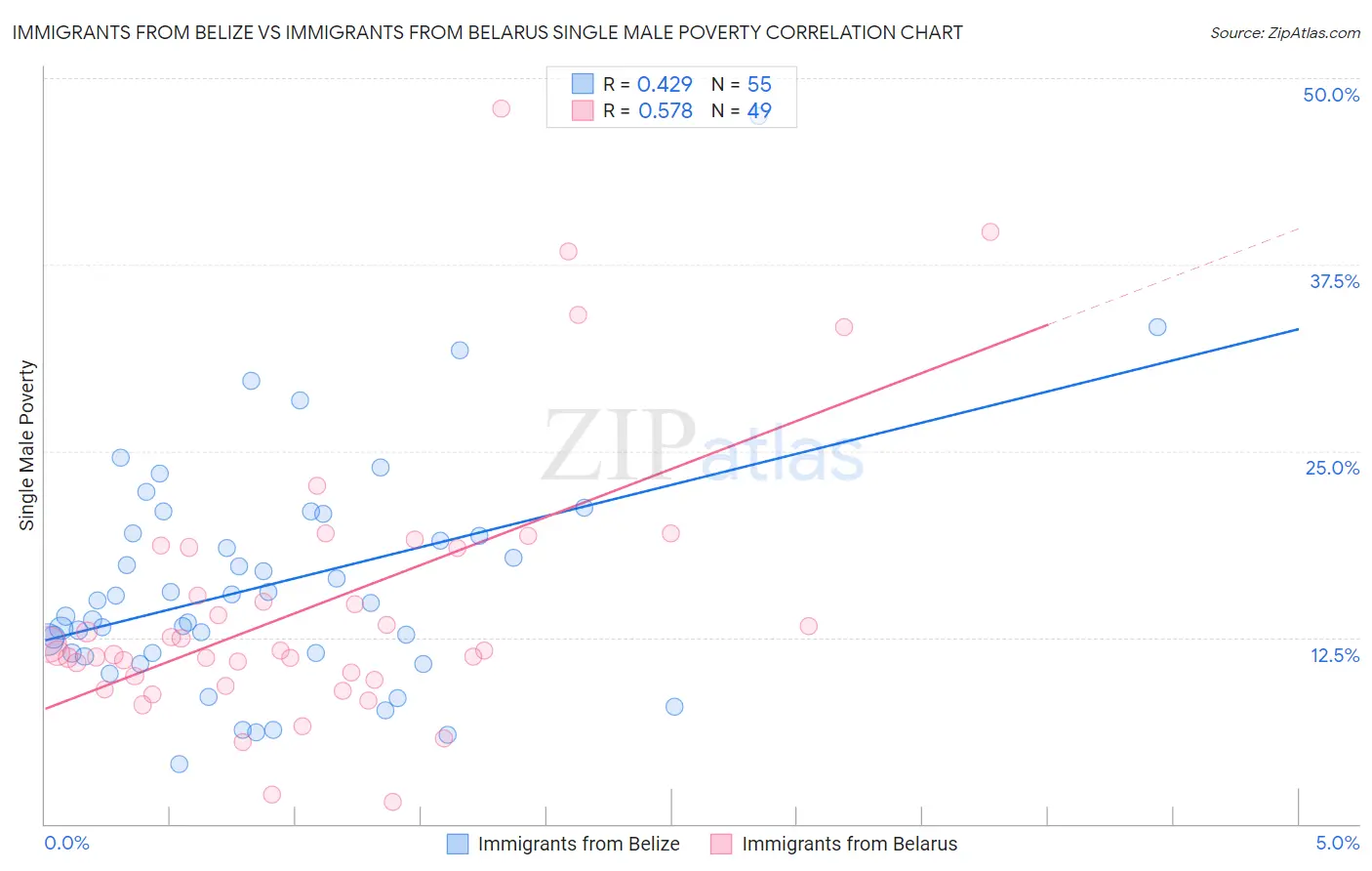 Immigrants from Belize vs Immigrants from Belarus Single Male Poverty