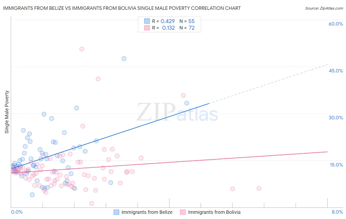 Immigrants from Belize vs Immigrants from Bolivia Single Male Poverty