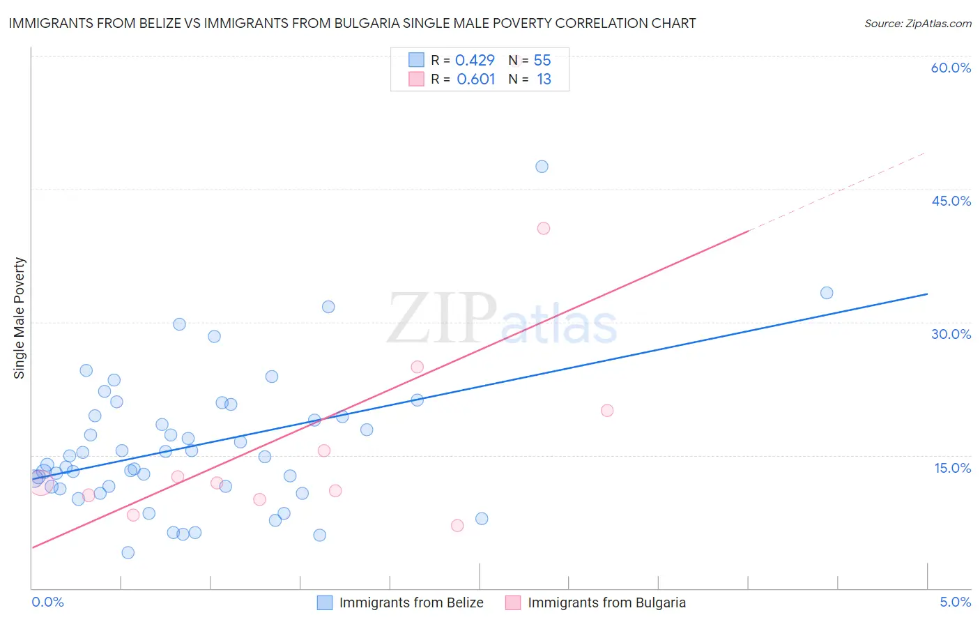 Immigrants from Belize vs Immigrants from Bulgaria Single Male Poverty