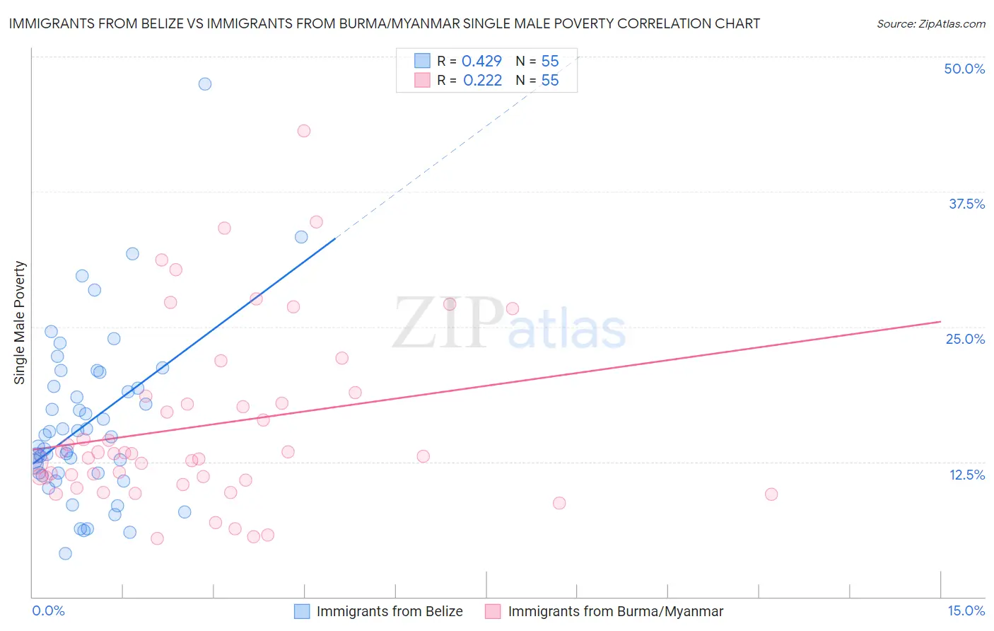 Immigrants from Belize vs Immigrants from Burma/Myanmar Single Male Poverty