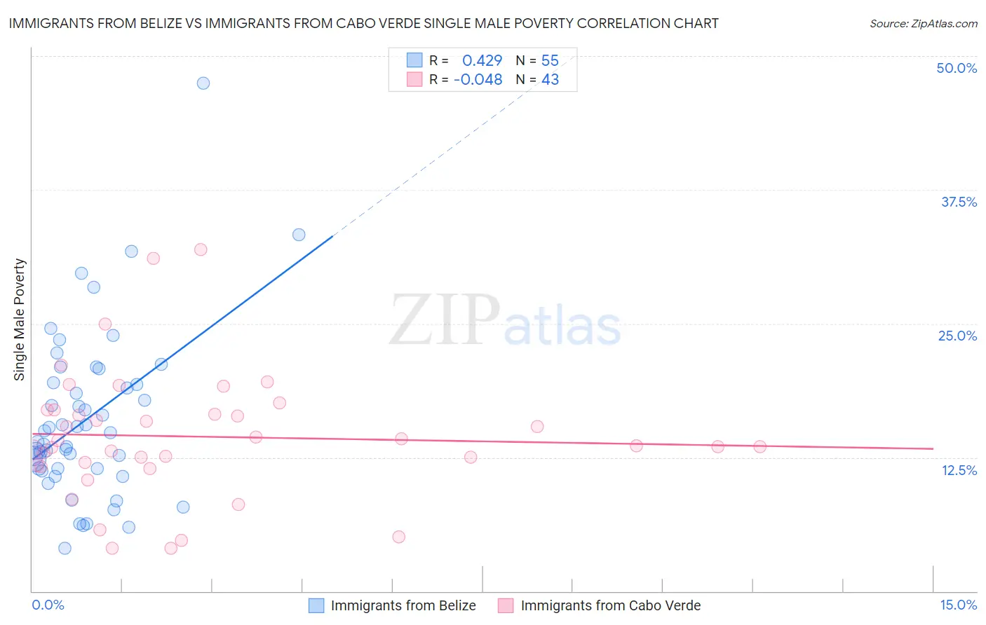 Immigrants from Belize vs Immigrants from Cabo Verde Single Male Poverty