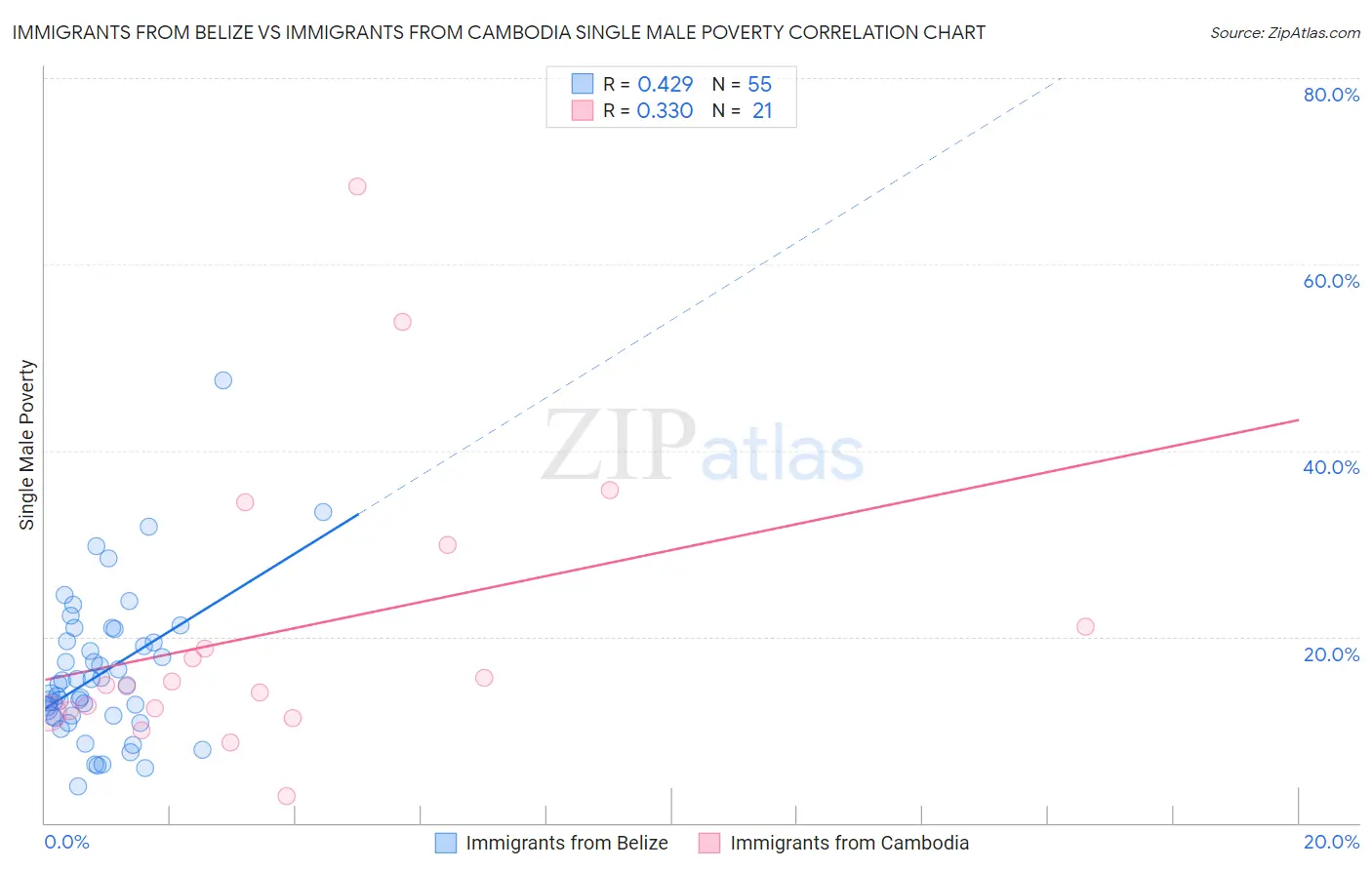 Immigrants from Belize vs Immigrants from Cambodia Single Male Poverty