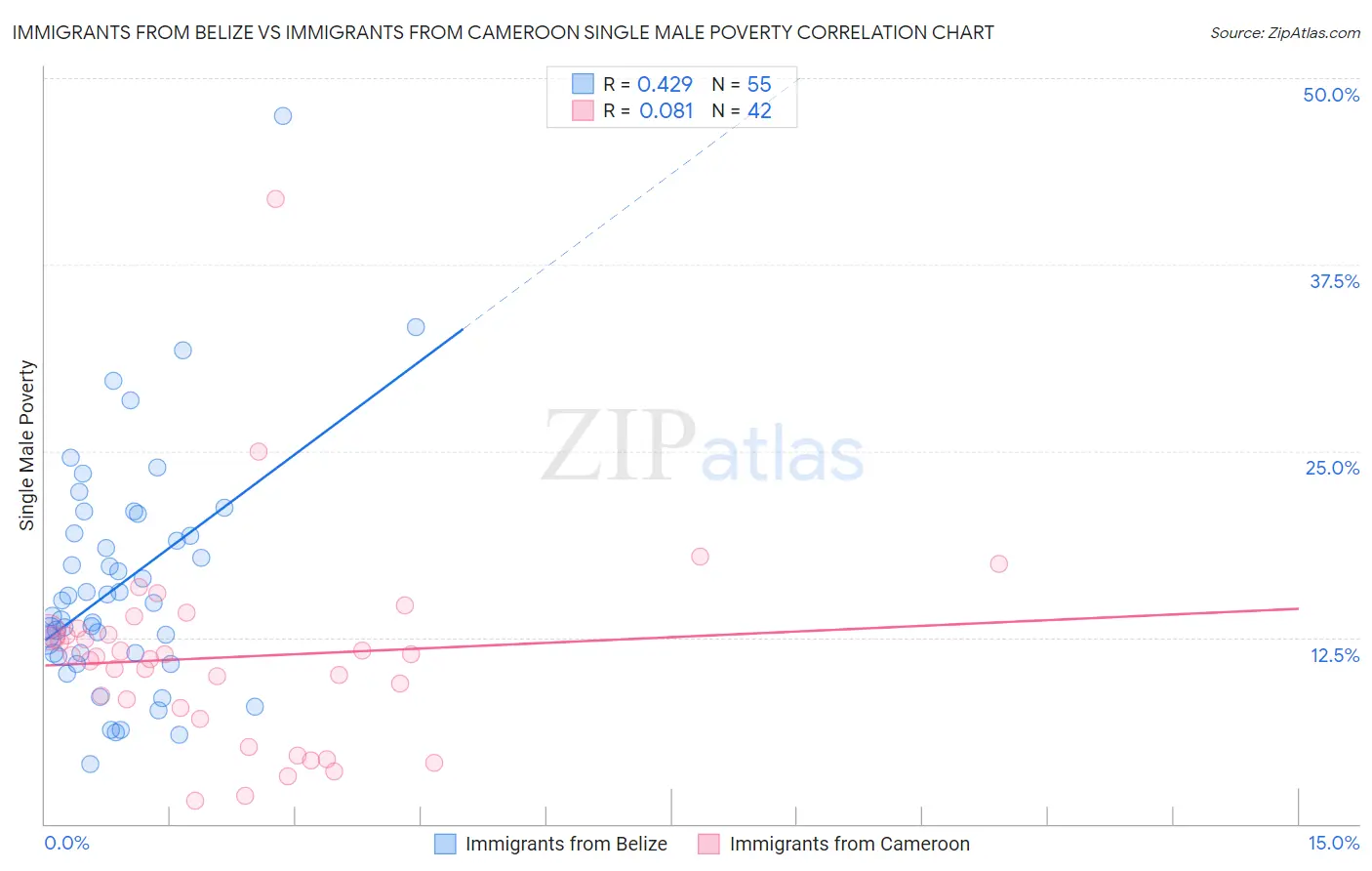 Immigrants from Belize vs Immigrants from Cameroon Single Male Poverty