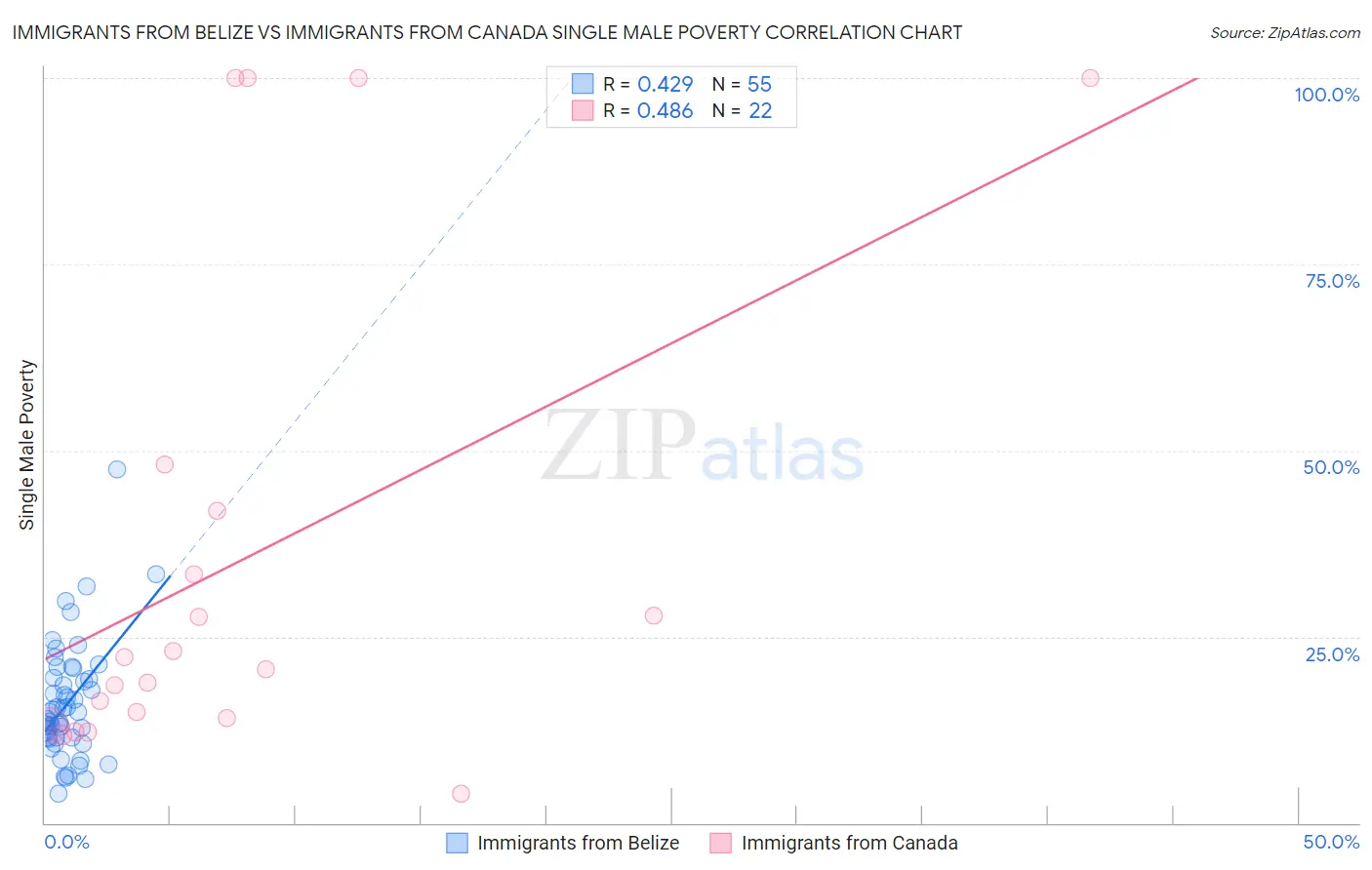 Immigrants from Belize vs Immigrants from Canada Single Male Poverty