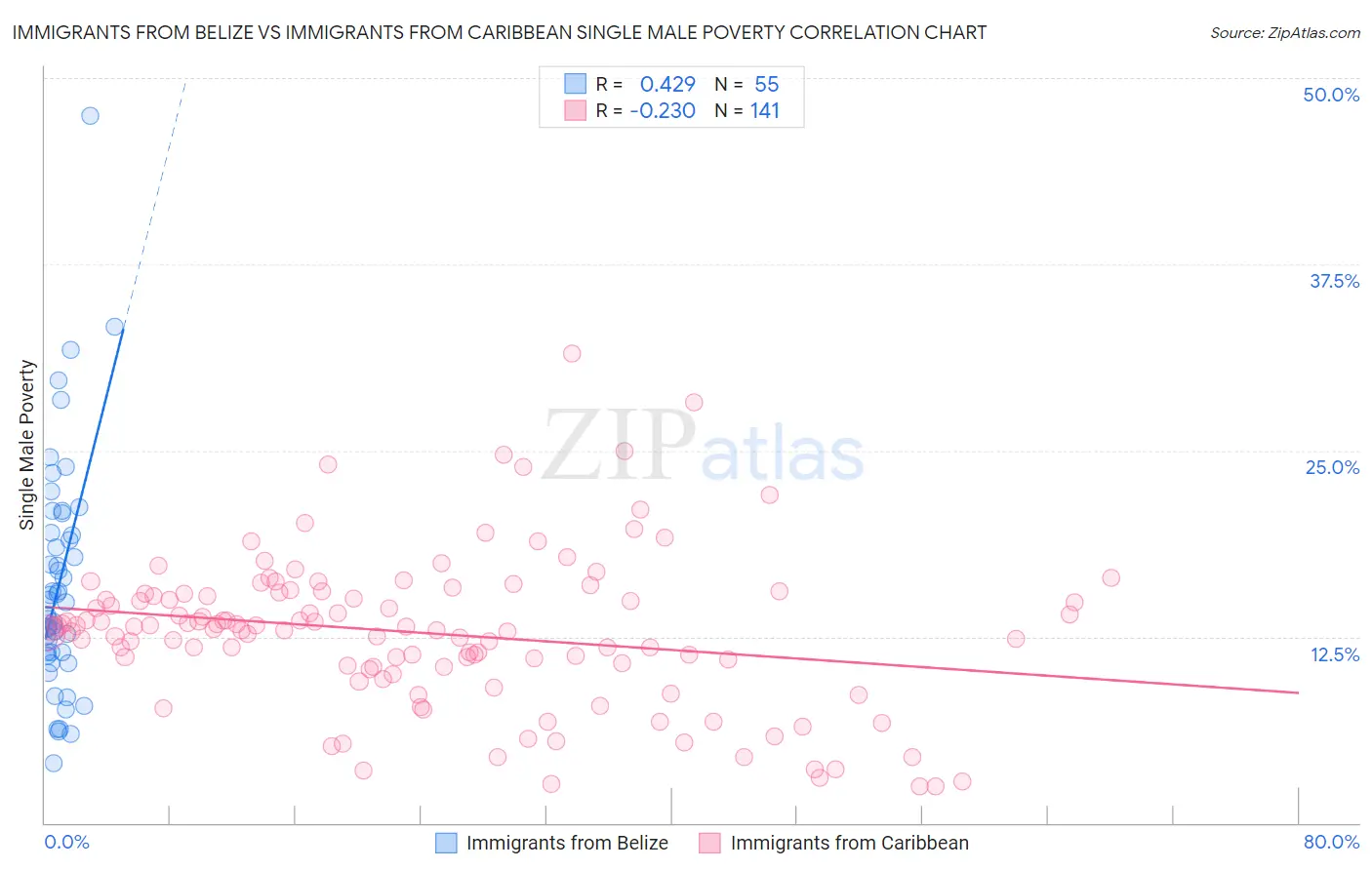 Immigrants from Belize vs Immigrants from Caribbean Single Male Poverty