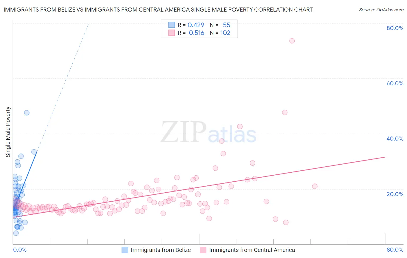 Immigrants from Belize vs Immigrants from Central America Single Male Poverty