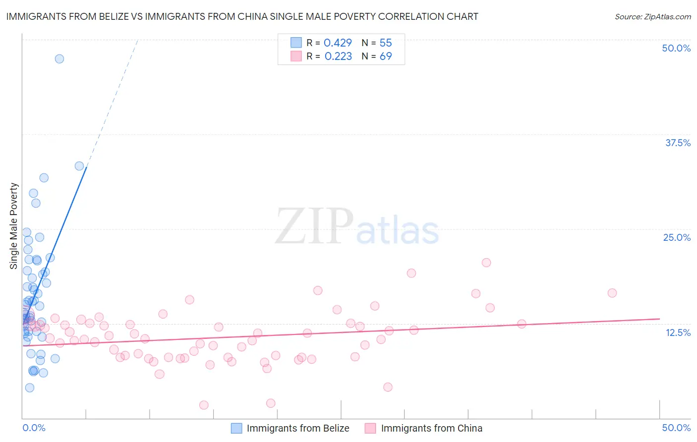 Immigrants from Belize vs Immigrants from China Single Male Poverty