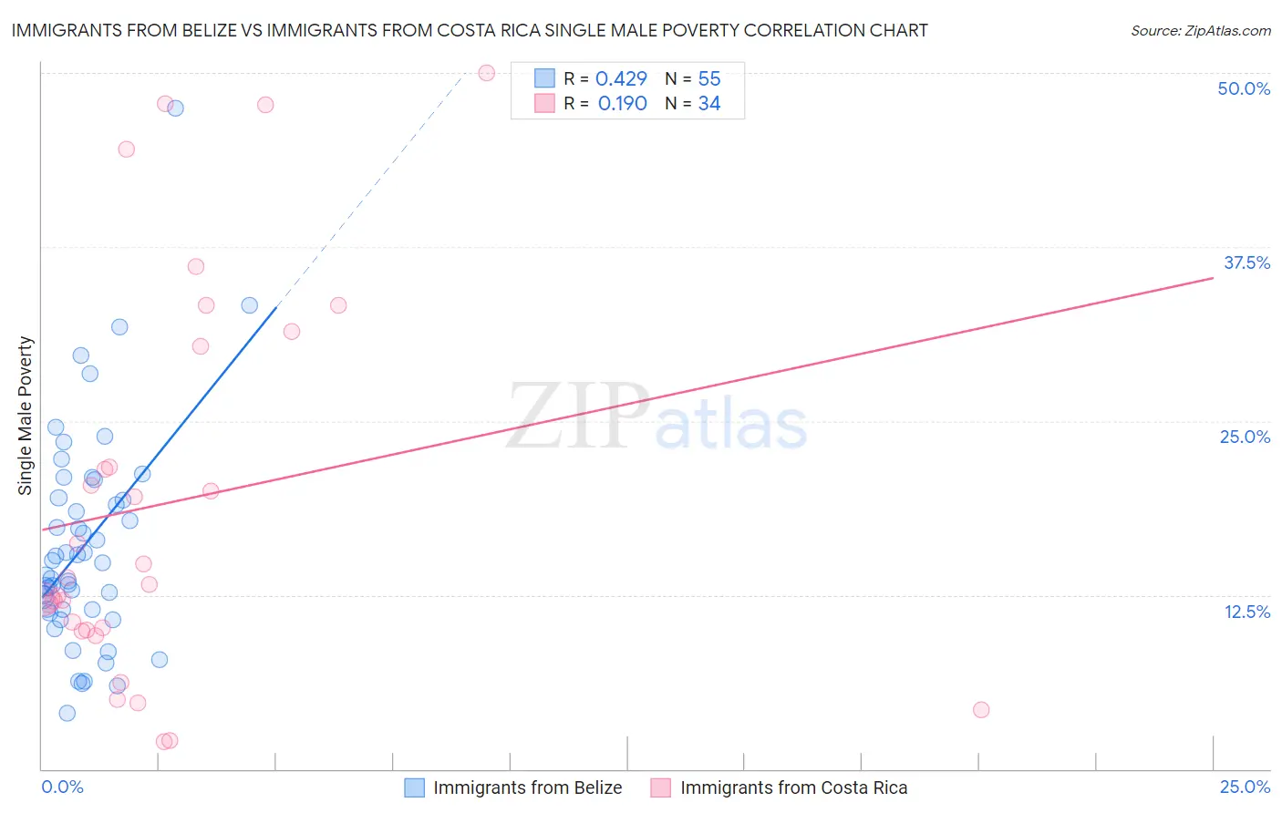 Immigrants from Belize vs Immigrants from Costa Rica Single Male Poverty