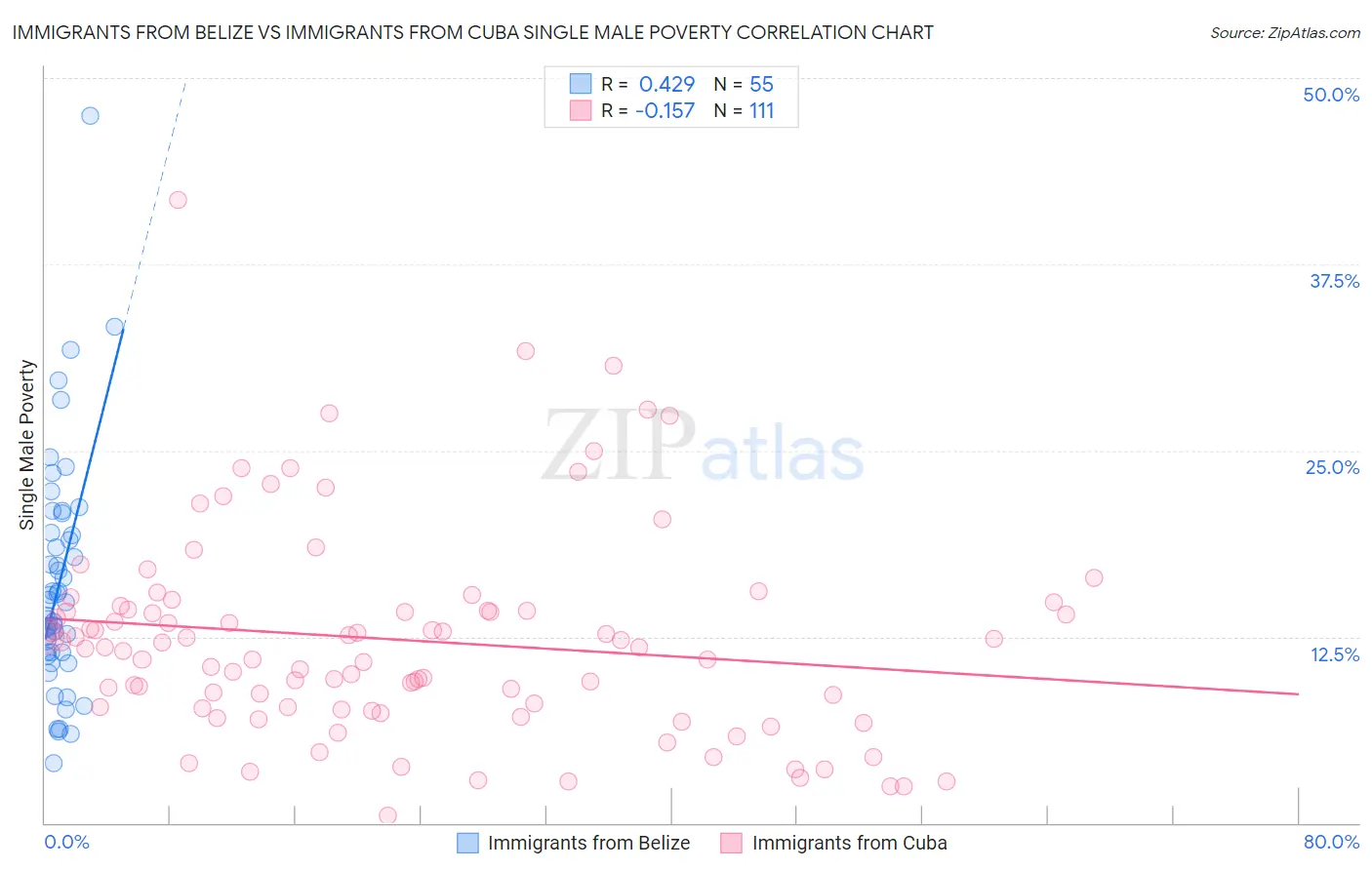 Immigrants from Belize vs Immigrants from Cuba Single Male Poverty