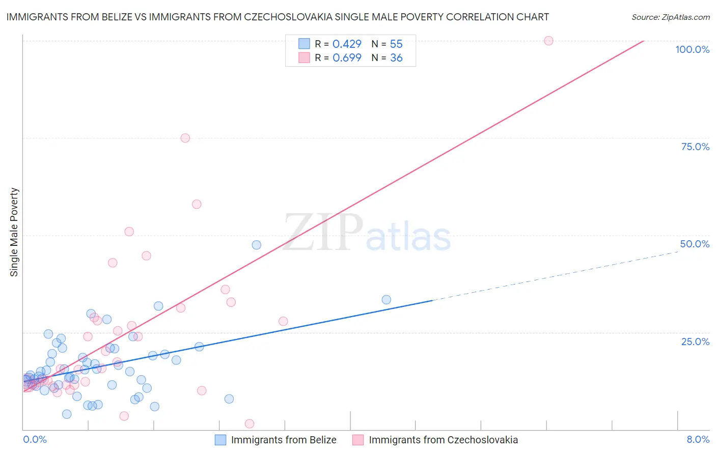 Immigrants from Belize vs Immigrants from Czechoslovakia Single Male Poverty