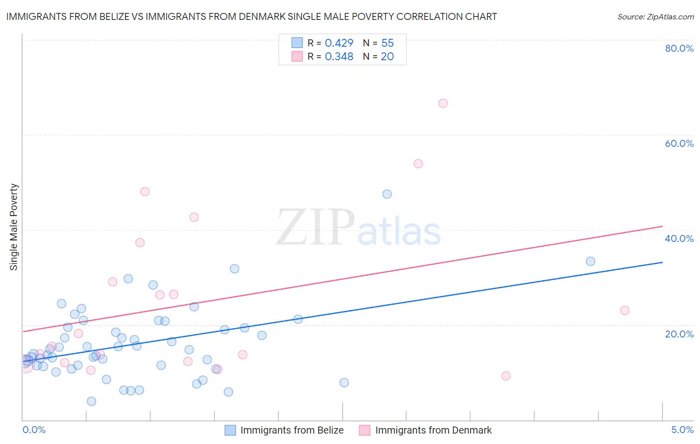 Immigrants from Belize vs Immigrants from Denmark Single Male Poverty