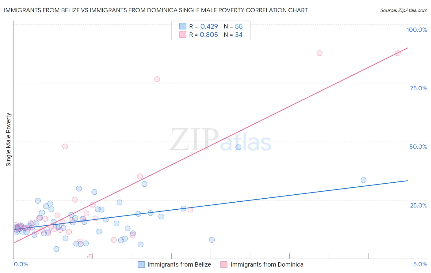 Immigrants from Belize vs Immigrants from Dominica Single Male Poverty